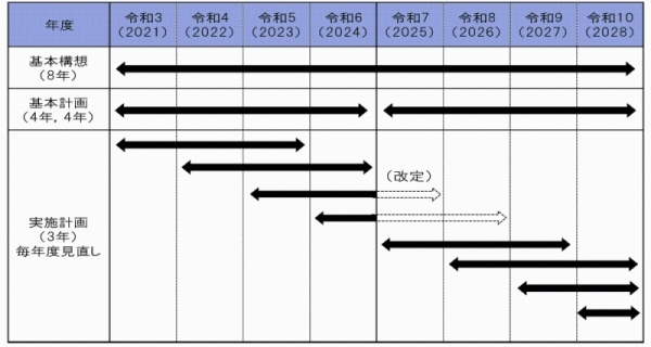 第5次総合計画の計画期間