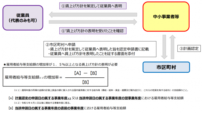 賃上げ表明の特例スキーム