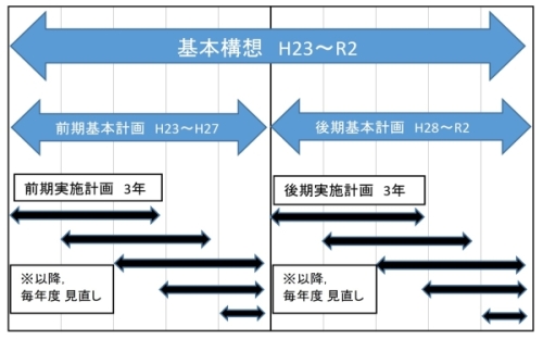 八千代市第4次総合計画