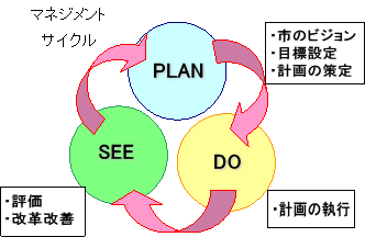 マネジメントサイクル図