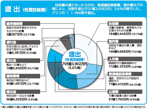 歳出（性質）