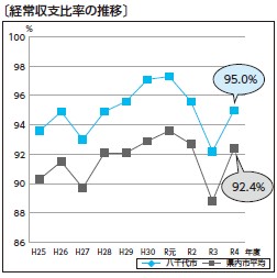 経常収支比率の推移