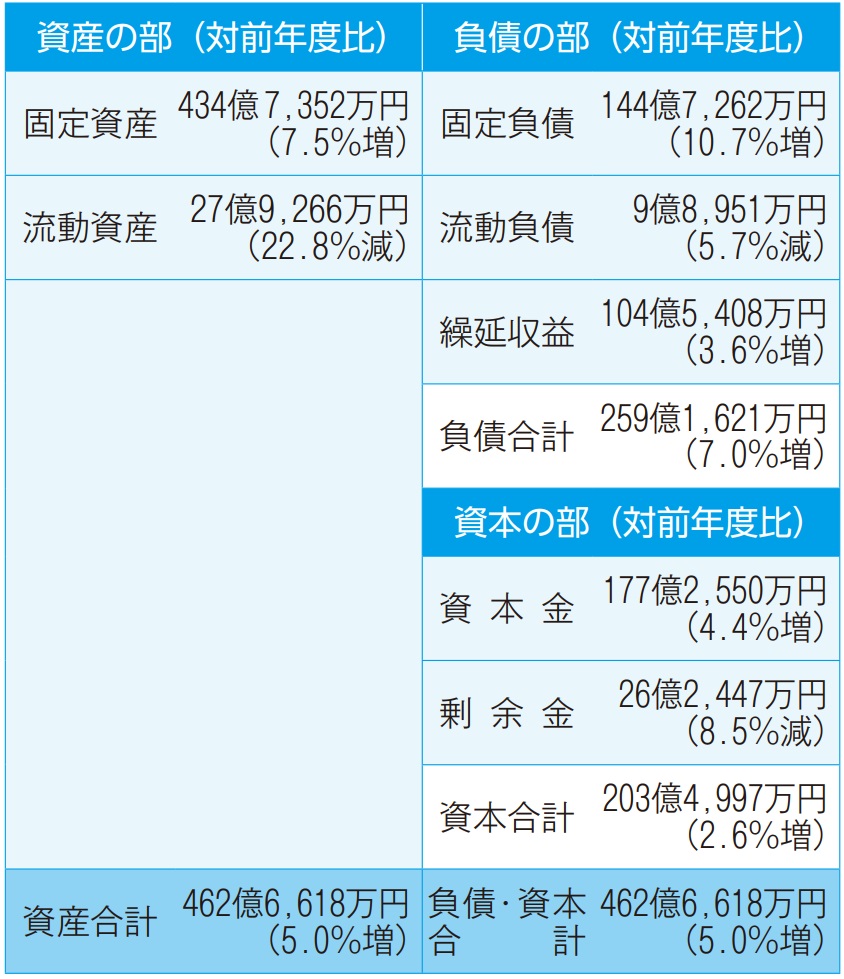 水道事業貸借対照表