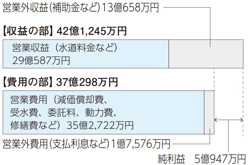 水道事業損益計算