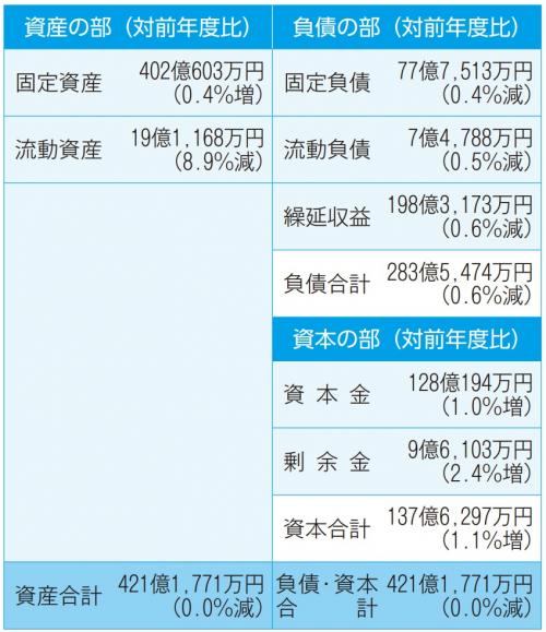 下水道事業貸借対照表