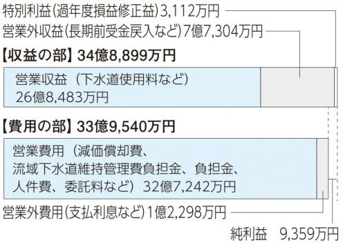 下水道事業損益計算書