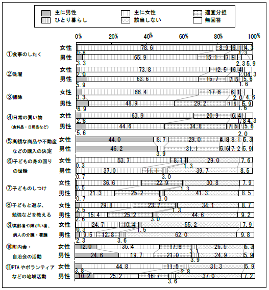 「家事や育児などは誰が担っていますか？」男女別集計結果の画像