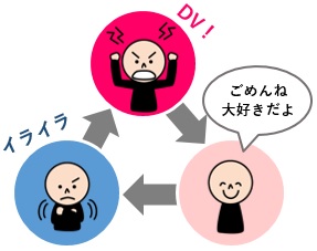 DVのサイクルの画像