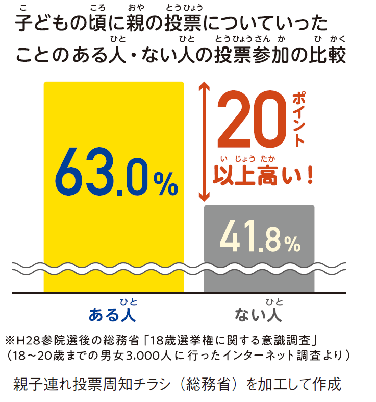 投票参加の比較