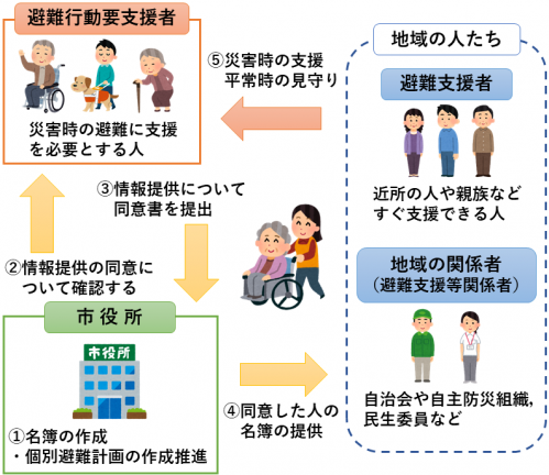地域の共助による避難支援の取組みイメージ