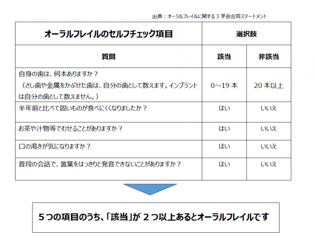 オーラルフレイルセルフチェック項目