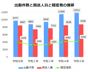 出動件数と搬送人員と軽症者の推移