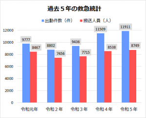 過去5年の救急統計