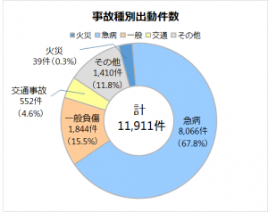 事故種別出動件数
