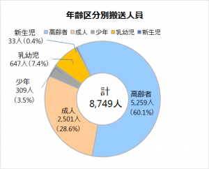 年齢区分別搬送人員