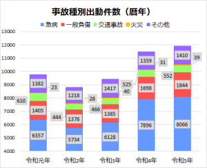 事故種別出動件数（暦年）