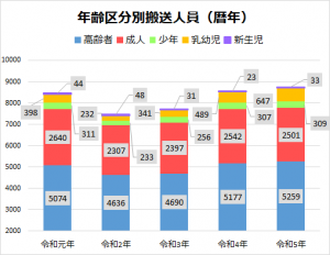 年齢区分別搬送人員（暦年）