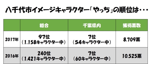 「ゆるキャラグランプリ2017」の結果の画像