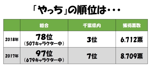 「ゆるキャラグランプリ2018」の結果の画像