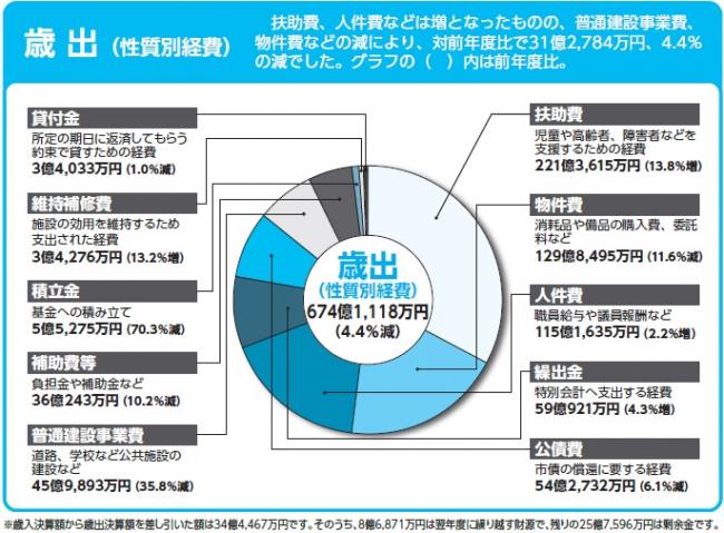 歳出（性質）