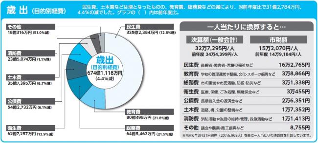 歳出（目的）