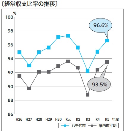 経常収支比率