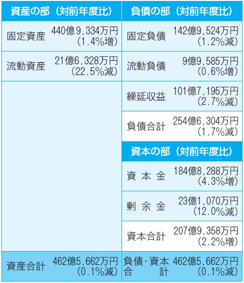 水道事業貸借対照表