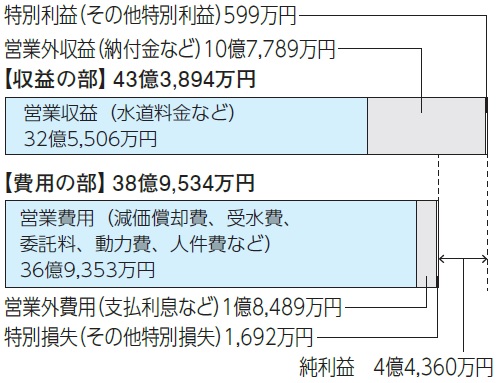 水道事業損益計算