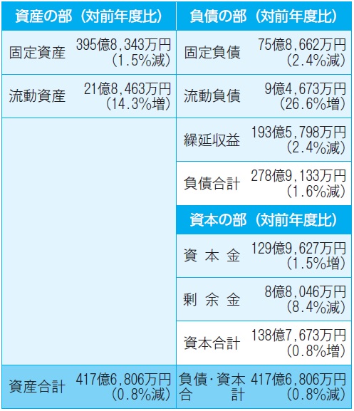下水道事業貸借対照表