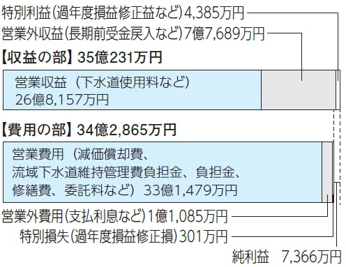 下水道事業損益計算書