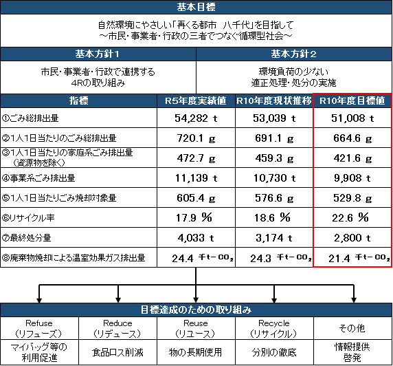 ごみ処理基本計画目標値