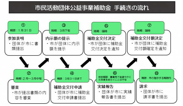 市民活動団体公益事業補助金制度の流れ