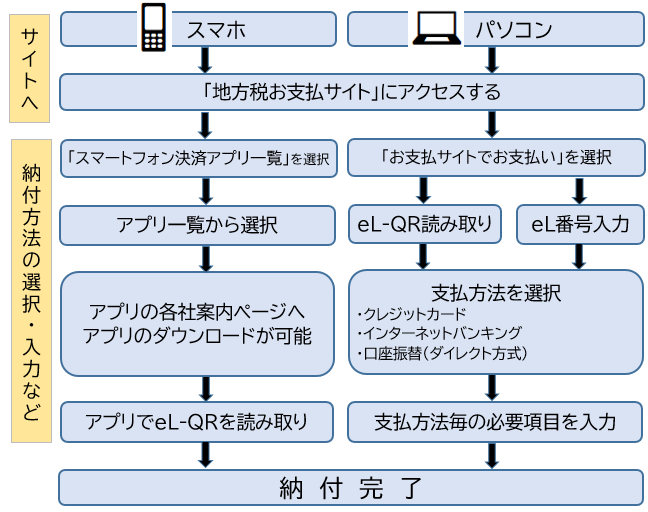 地方税お支払サイトの流れ