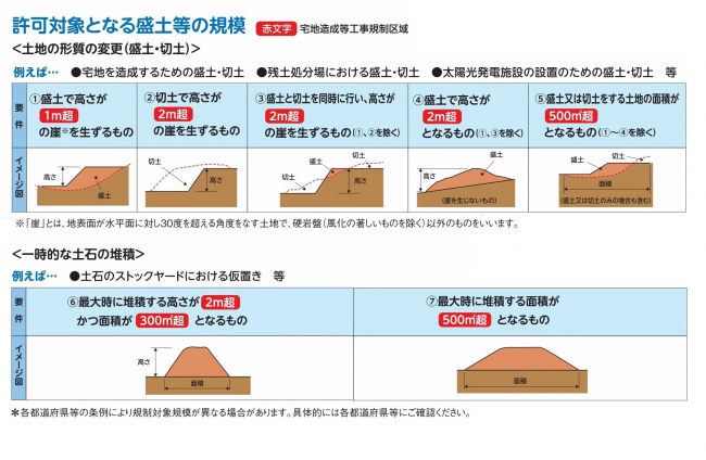 許可対象となる盛土