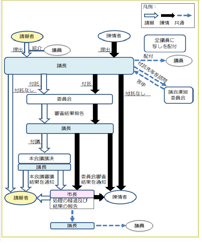 請願・陳情の取扱いの流れ
