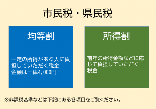 均等割と所得割