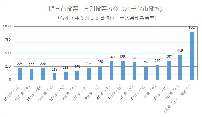 期日前投票　日別投票者数（八千代市役所）