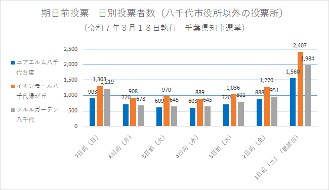 期日前投票　日別投票者数（八千代市役所以外の投票所）.png
