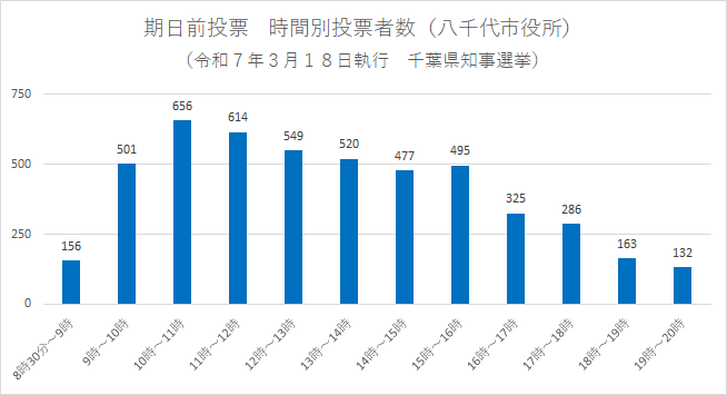 期日前投票　時間別投票者数（八千代市役所）