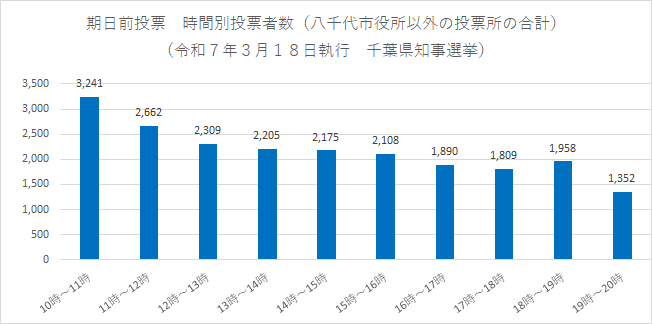 期日前投票　時間別投票者数（八千代市役所以外の投票所）