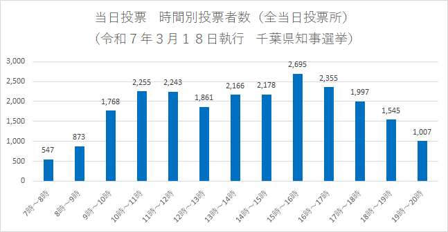 当日投票所　時間別投票者数（全当日投票所）
