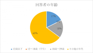 回答者の年齢