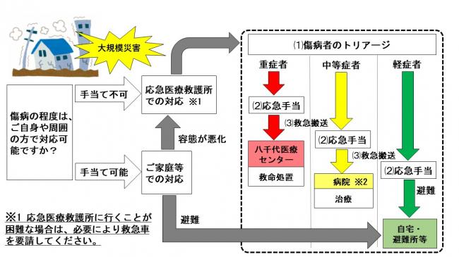 応急医療救護体制時の手当ての流れ