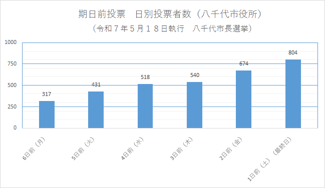 期日前投票　日別投票者数（八千代市役所）