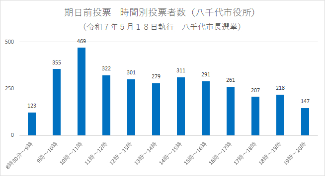 期日前投票　時間別投票者数（八千代市役所）