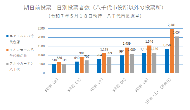 期日前投票　日別投票者数（八千代市役所以外の投票所）