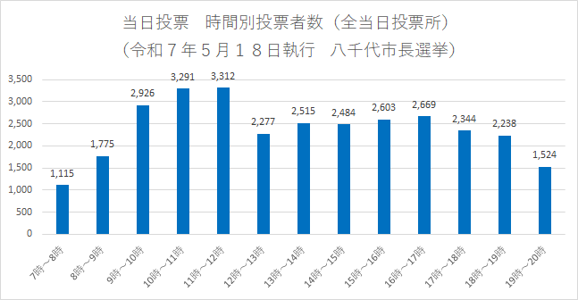 当日投票所　時間別投票者数（全当日投票所）