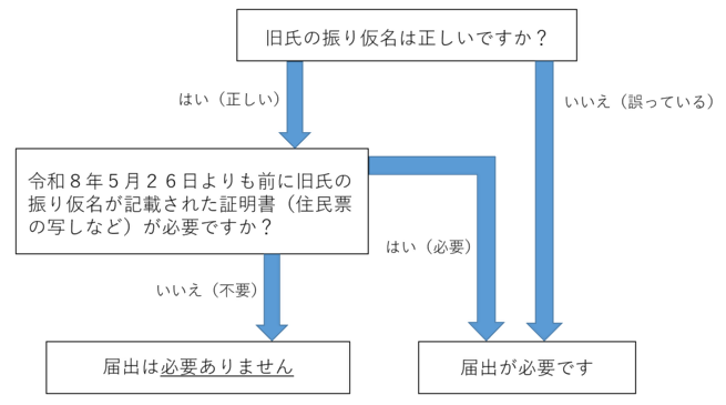 フロー図