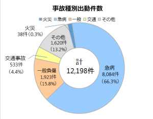 事故種別出動件数