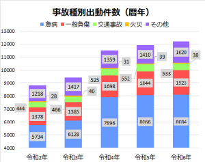 事故種別出動件数（暦年）